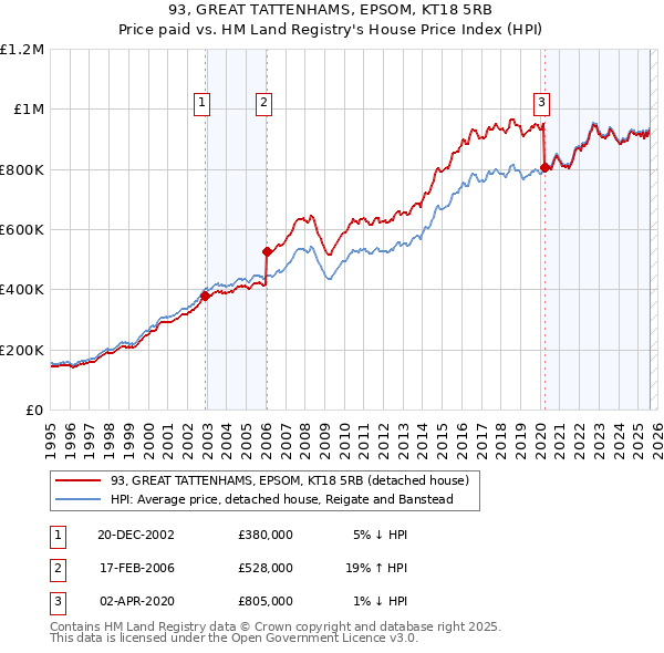 93, GREAT TATTENHAMS, EPSOM, KT18 5RB: Price paid vs HM Land Registry's House Price Index