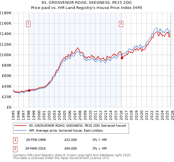 93, GROSVENOR ROAD, SKEGNESS, PE25 2DG: Price paid vs HM Land Registry's House Price Index