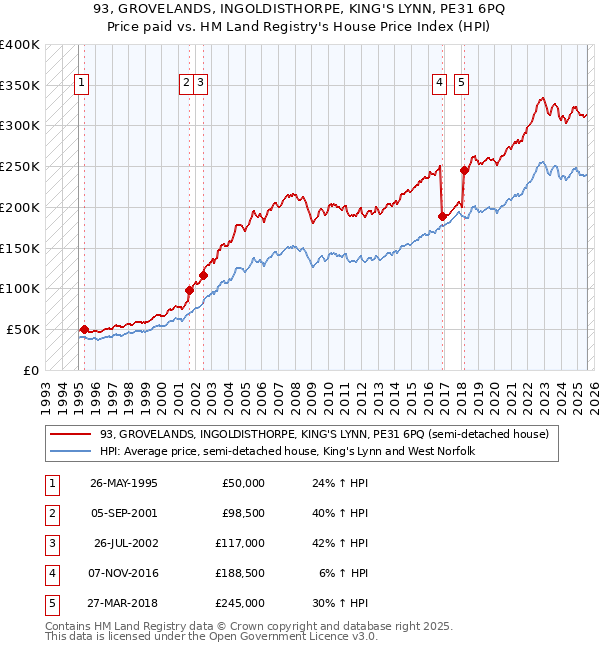 93, GROVELANDS, INGOLDISTHORPE, KING'S LYNN, PE31 6PQ: Price paid vs HM Land Registry's House Price Index