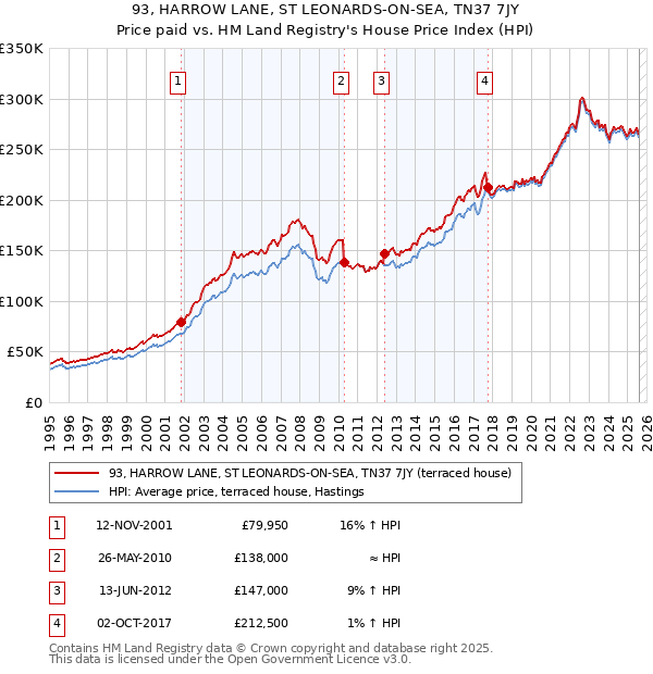 93, HARROW LANE, ST LEONARDS-ON-SEA, TN37 7JY: Price paid vs HM Land Registry's House Price Index