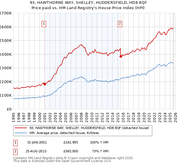 93, HAWTHORNE WAY, SHELLEY, HUDDERSFIELD, HD8 8QF: Price paid vs HM Land Registry's House Price Index