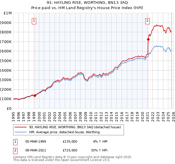 93, HAYLING RISE, WORTHING, BN13 3AQ: Price paid vs HM Land Registry's House Price Index