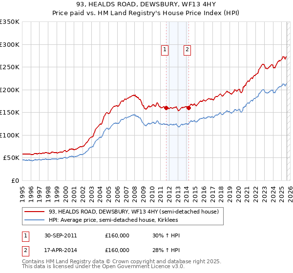 93, HEALDS ROAD, DEWSBURY, WF13 4HY: Price paid vs HM Land Registry's House Price Index