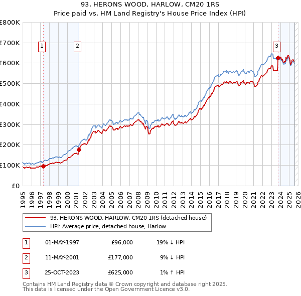93, HERONS WOOD, HARLOW, CM20 1RS: Price paid vs HM Land Registry's House Price Index