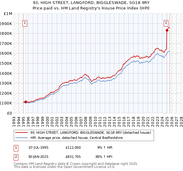 93, HIGH STREET, LANGFORD, BIGGLESWADE, SG18 9RY: Price paid vs HM Land Registry's House Price Index
