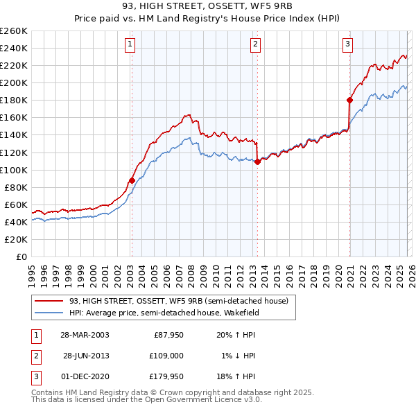 93, HIGH STREET, OSSETT, WF5 9RB: Price paid vs HM Land Registry's House Price Index