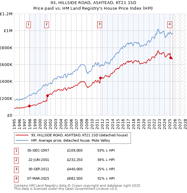 93, HILLSIDE ROAD, ASHTEAD, KT21 1SD: Price paid vs HM Land Registry's House Price Index