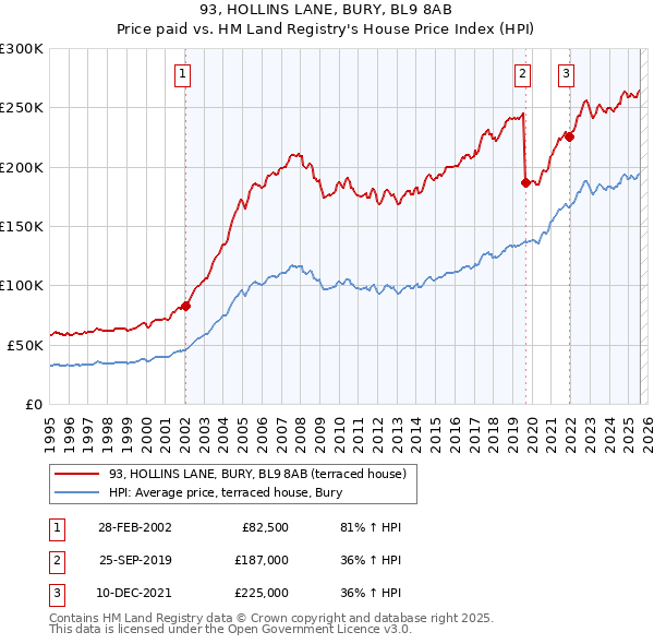 93, HOLLINS LANE, BURY, BL9 8AB: Price paid vs HM Land Registry's House Price Index
