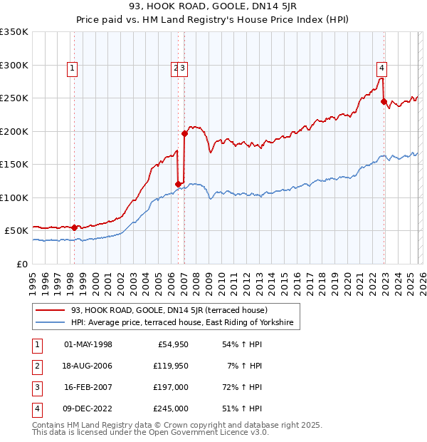 93, HOOK ROAD, GOOLE, DN14 5JR: Price paid vs HM Land Registry's House Price Index
