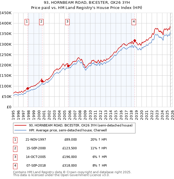 93, HORNBEAM ROAD, BICESTER, OX26 3YH: Price paid vs HM Land Registry's House Price Index