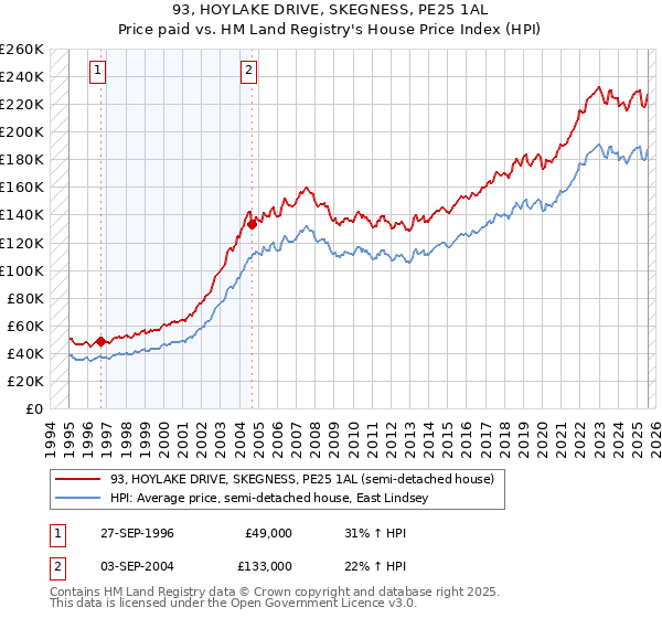 93, HOYLAKE DRIVE, SKEGNESS, PE25 1AL: Price paid vs HM Land Registry's House Price Index