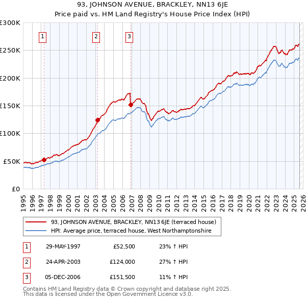 93, JOHNSON AVENUE, BRACKLEY, NN13 6JE: Price paid vs HM Land Registry's House Price Index