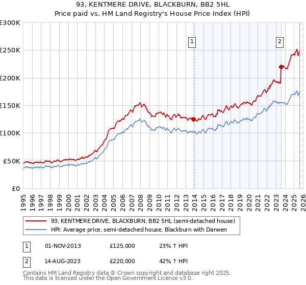 93, KENTMERE DRIVE, BLACKBURN, BB2 5HL: Price paid vs HM Land Registry's House Price Index