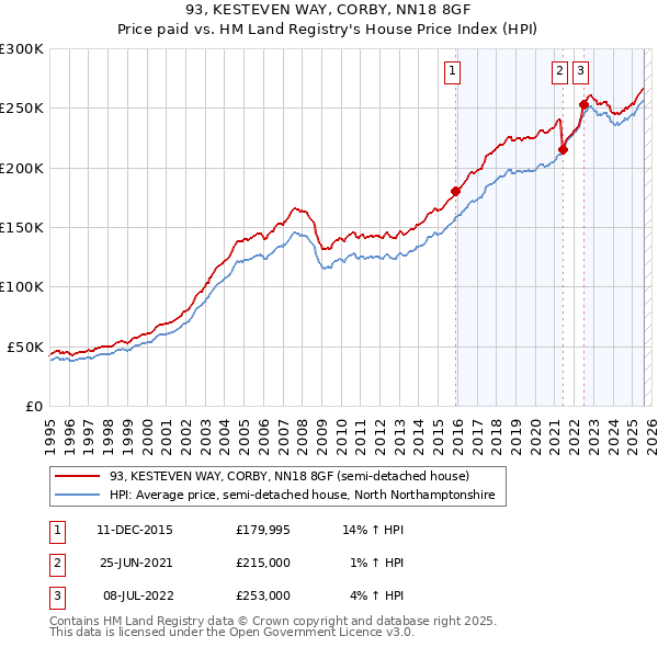 93, KESTEVEN WAY, CORBY, NN18 8GF: Price paid vs HM Land Registry's House Price Index