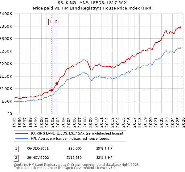 93, KING LANE, LEEDS, LS17 5AX: Price paid vs HM Land Registry's House Price Index