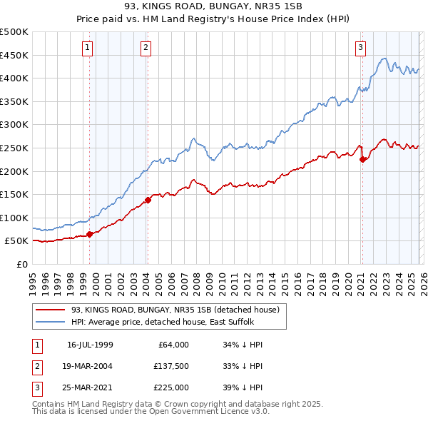 93, KINGS ROAD, BUNGAY, NR35 1SB: Price paid vs HM Land Registry's House Price Index