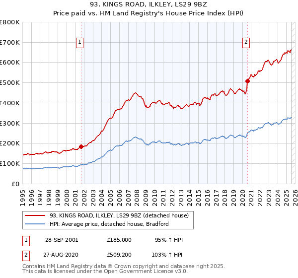 93, KINGS ROAD, ILKLEY, LS29 9BZ: Price paid vs HM Land Registry's House Price Index