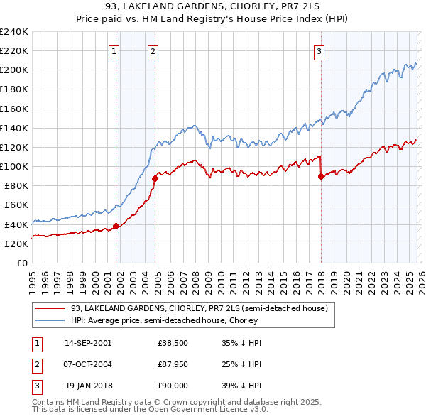 93, LAKELAND GARDENS, CHORLEY, PR7 2LS: Price paid vs HM Land Registry's House Price Index