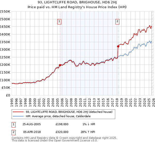 93, LIGHTCLIFFE ROAD, BRIGHOUSE, HD6 2HJ: Price paid vs HM Land Registry's House Price Index