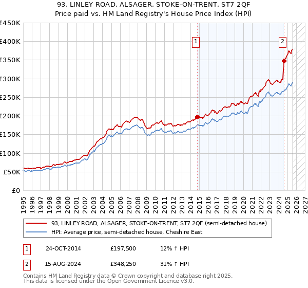 93, LINLEY ROAD, ALSAGER, STOKE-ON-TRENT, ST7 2QF: Price paid vs HM Land Registry's House Price Index