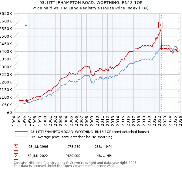 93, LITTLEHAMPTON ROAD, WORTHING, BN13 1QP: Price paid vs HM Land Registry's House Price Index