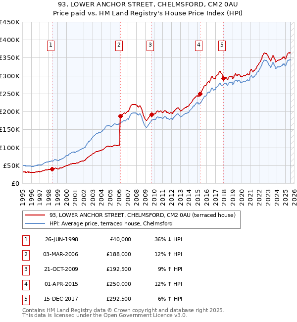 93, LOWER ANCHOR STREET, CHELMSFORD, CM2 0AU: Price paid vs HM Land Registry's House Price Index