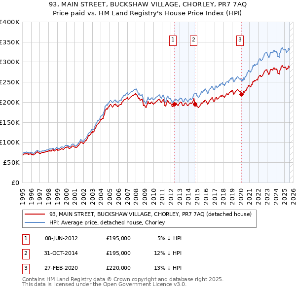 93, MAIN STREET, BUCKSHAW VILLAGE, CHORLEY, PR7 7AQ: Price paid vs HM Land Registry's House Price Index