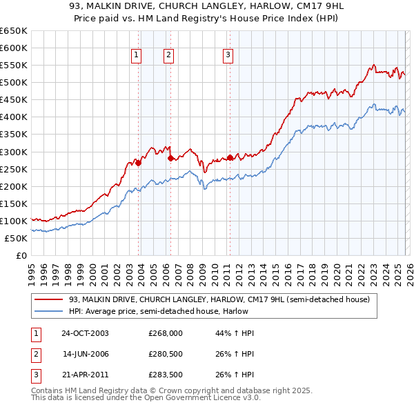 93, MALKIN DRIVE, CHURCH LANGLEY, HARLOW, CM17 9HL: Price paid vs HM Land Registry's House Price Index