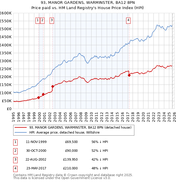 93, MANOR GARDENS, WARMINSTER, BA12 8PN: Price paid vs HM Land Registry's House Price Index