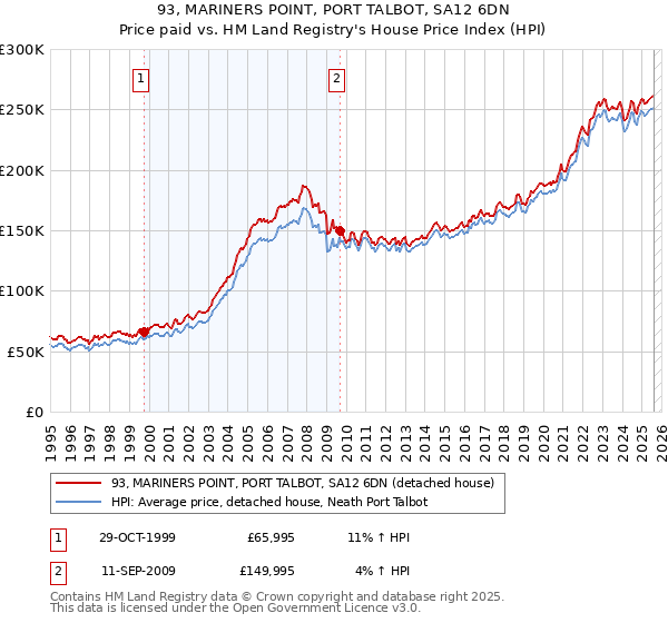 93, MARINERS POINT, PORT TALBOT, SA12 6DN: Price paid vs HM Land Registry's House Price Index
