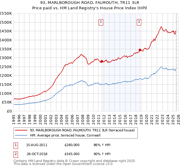 93, MARLBOROUGH ROAD, FALMOUTH, TR11 3LR: Price paid vs HM Land Registry's House Price Index