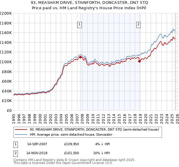 93, MEASHAM DRIVE, STAINFORTH, DONCASTER, DN7 5TQ: Price paid vs HM Land Registry's House Price Index