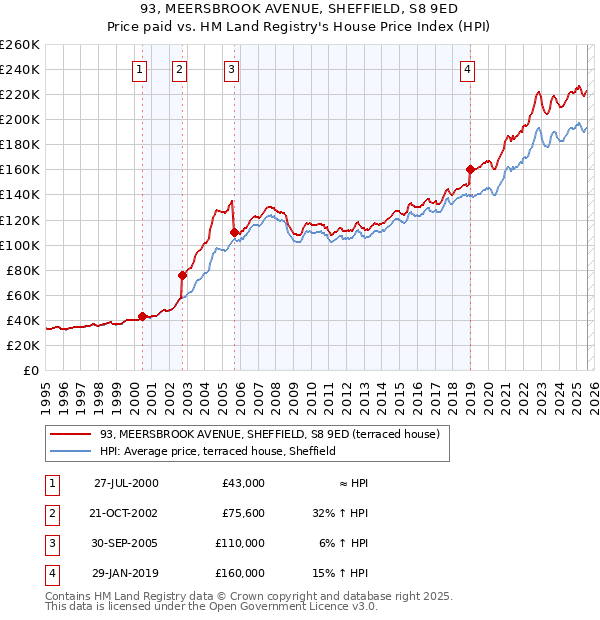 93, MEERSBROOK AVENUE, SHEFFIELD, S8 9ED: Price paid vs HM Land Registry's House Price Index