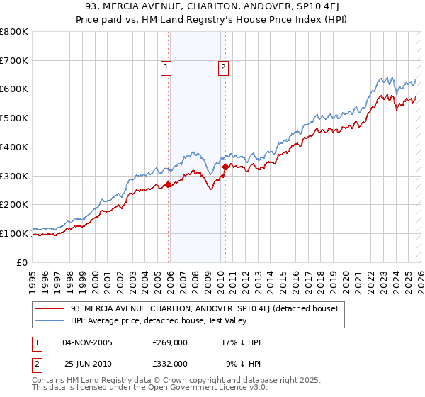93, MERCIA AVENUE, CHARLTON, ANDOVER, SP10 4EJ: Price paid vs HM Land Registry's House Price Index