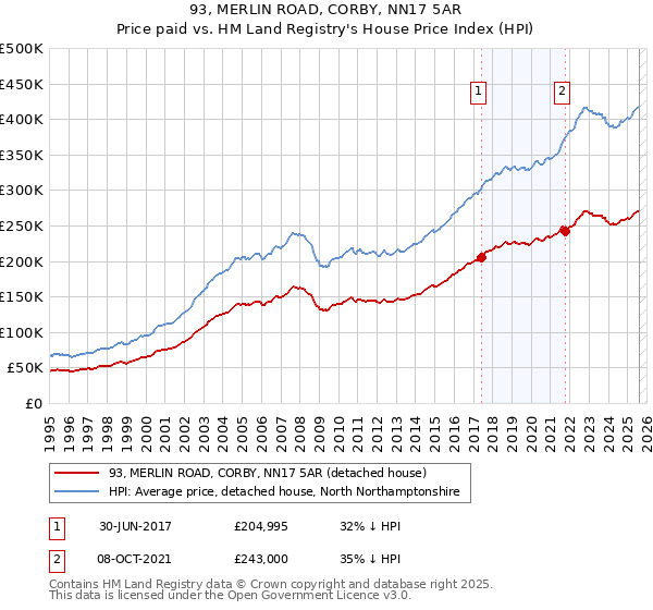 93, MERLIN ROAD, CORBY, NN17 5AR: Price paid vs HM Land Registry's House Price Index