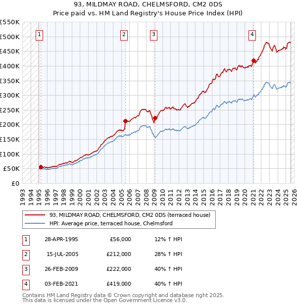 93, MILDMAY ROAD, CHELMSFORD, CM2 0DS: Price paid vs HM Land Registry's House Price Index