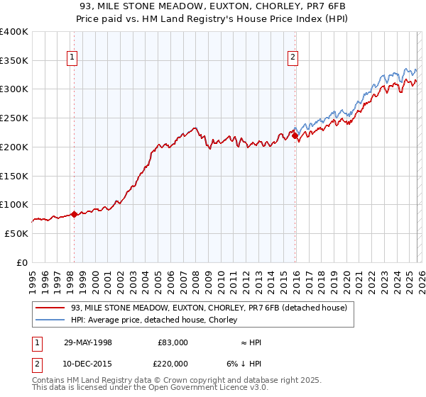 93, MILE STONE MEADOW, EUXTON, CHORLEY, PR7 6FB: Price paid vs HM Land Registry's House Price Index