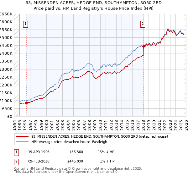 93, MISSENDEN ACRES, HEDGE END, SOUTHAMPTON, SO30 2RD: Price paid vs HM Land Registry's House Price Index