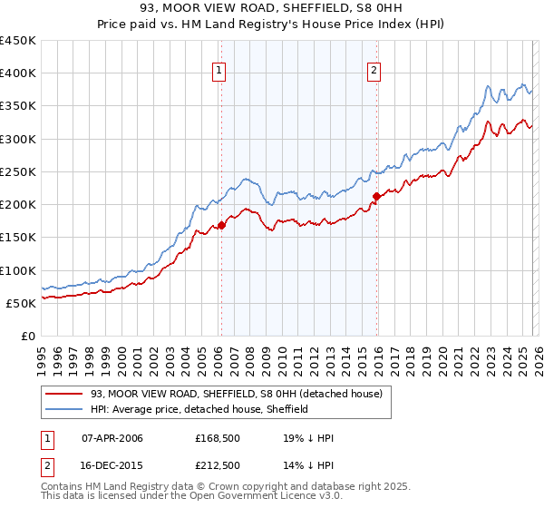 93, MOOR VIEW ROAD, SHEFFIELD, S8 0HH: Price paid vs HM Land Registry's House Price Index