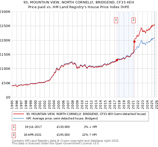 93, MOUNTAIN VIEW, NORTH CORNELLY, BRIDGEND, CF33 4EH: Price paid vs HM Land Registry's House Price Index