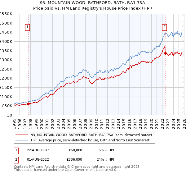 93, MOUNTAIN WOOD, BATHFORD, BATH, BA1 7SA: Price paid vs HM Land Registry's House Price Index