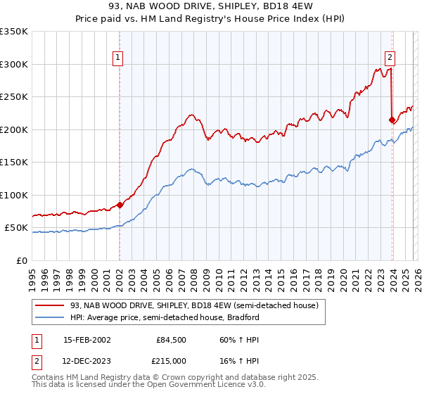 93, NAB WOOD DRIVE, SHIPLEY, BD18 4EW: Price paid vs HM Land Registry's House Price Index