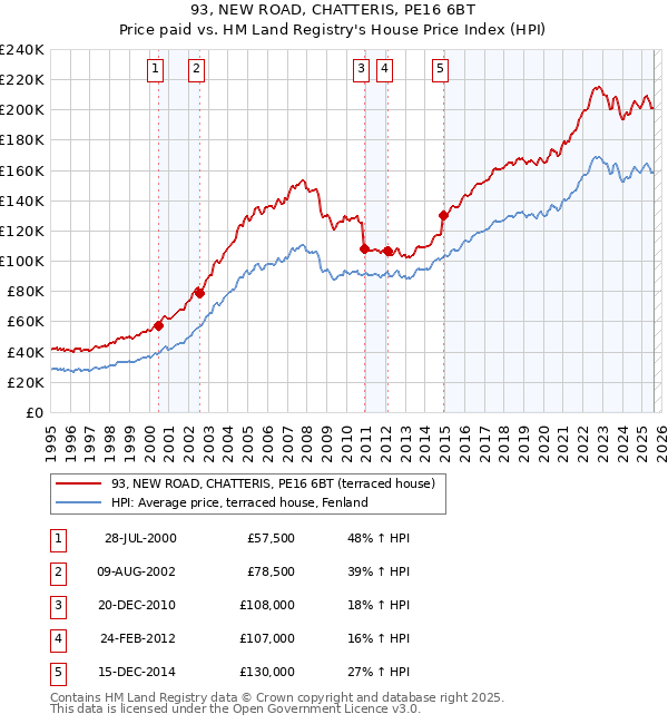 93, NEW ROAD, CHATTERIS, PE16 6BT: Price paid vs HM Land Registry's House Price Index