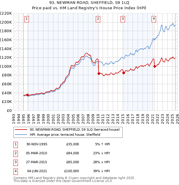 93, NEWMAN ROAD, SHEFFIELD, S9 1LQ: Price paid vs HM Land Registry's House Price Index