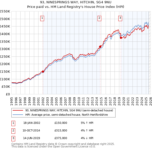 93, NINESPRINGS WAY, HITCHIN, SG4 9NU: Price paid vs HM Land Registry's House Price Index