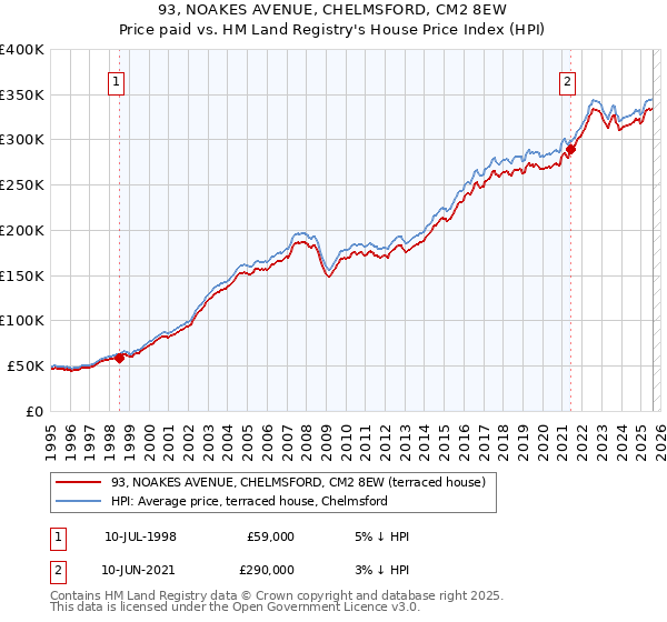 93, NOAKES AVENUE, CHELMSFORD, CM2 8EW: Price paid vs HM Land Registry's House Price Index