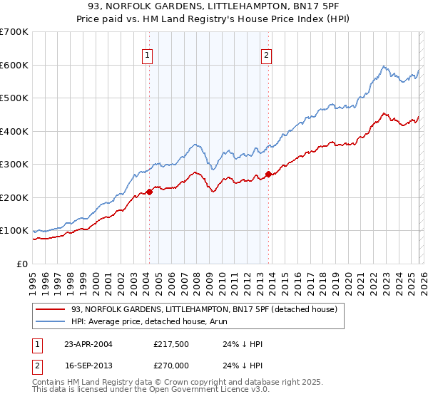 93, NORFOLK GARDENS, LITTLEHAMPTON, BN17 5PF: Price paid vs HM Land Registry's House Price Index