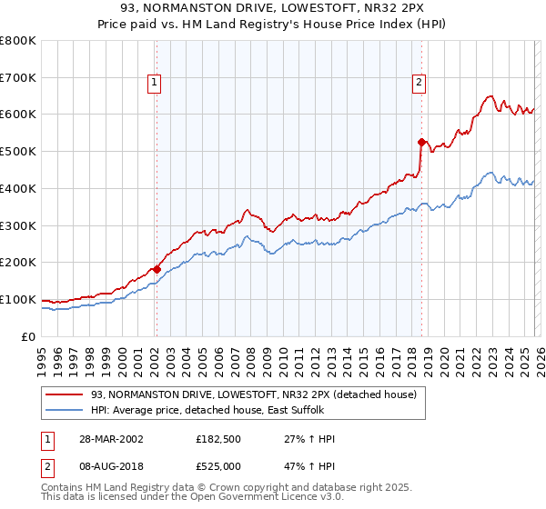 93, NORMANSTON DRIVE, LOWESTOFT, NR32 2PX: Price paid vs HM Land Registry's House Price Index