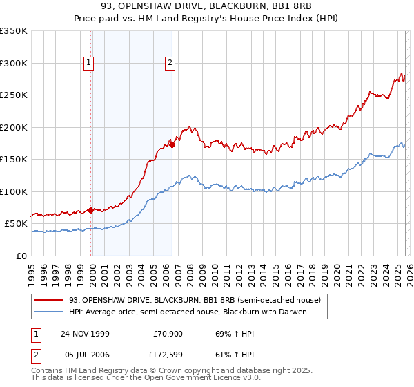 93, OPENSHAW DRIVE, BLACKBURN, BB1 8RB: Price paid vs HM Land Registry's House Price Index