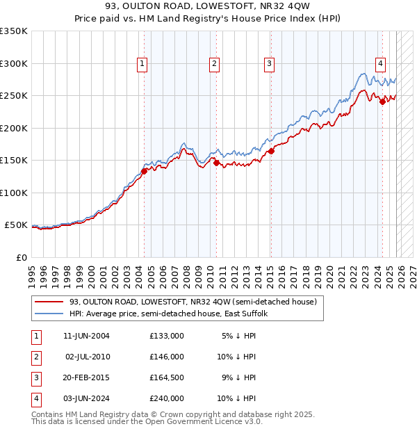 93, OULTON ROAD, LOWESTOFT, NR32 4QW: Price paid vs HM Land Registry's House Price Index